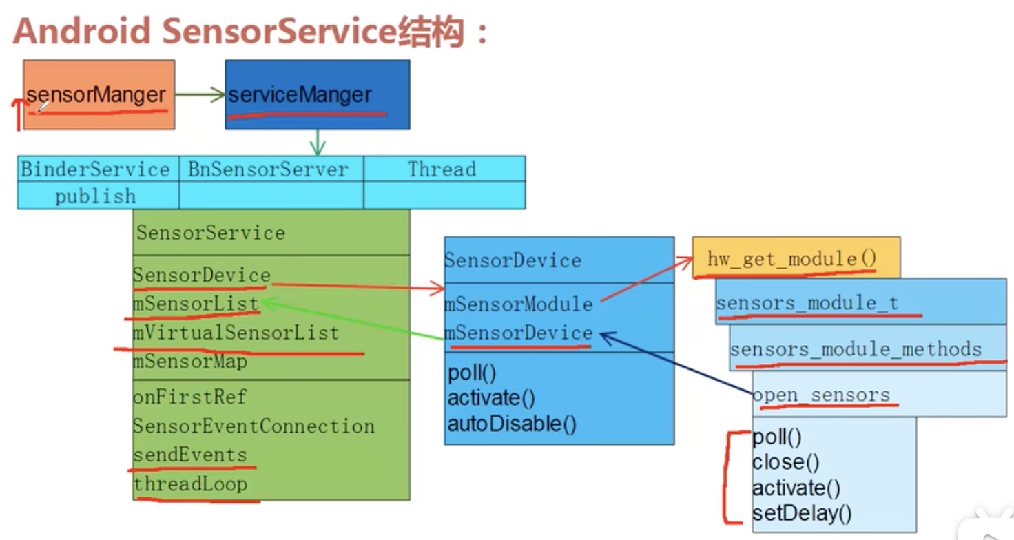 sensorservice